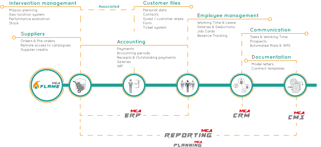 MCA Flame Solution Features Flowchart