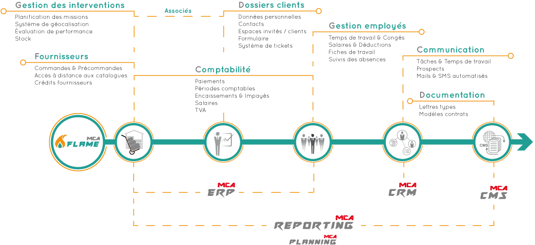 Organigramme des fonctionnalités de la solution MCA Flame
